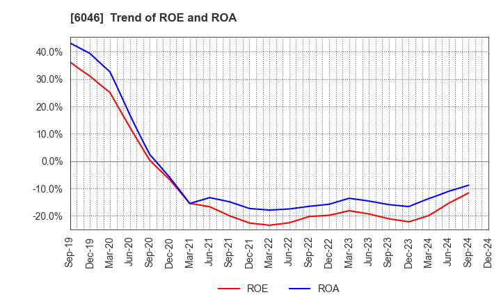 6046 LINKBAL INC.: Trend of ROE and ROA