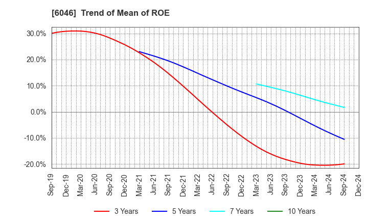 6046 LINKBAL INC.: Trend of Mean of ROE