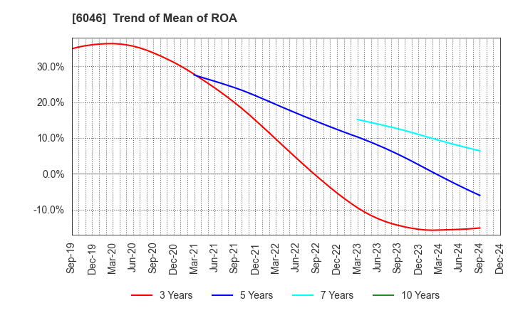 6046 LINKBAL INC.: Trend of Mean of ROA