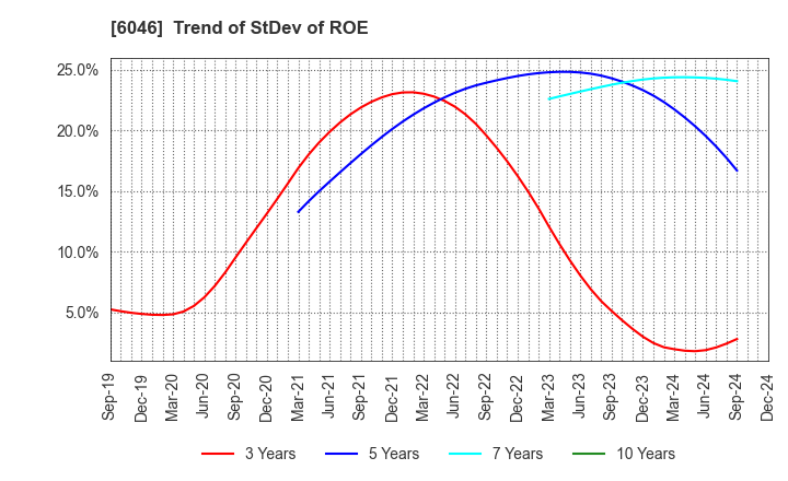 6046 LINKBAL INC.: Trend of StDev of ROE