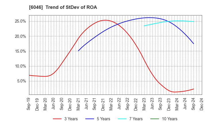 6046 LINKBAL INC.: Trend of StDev of ROA