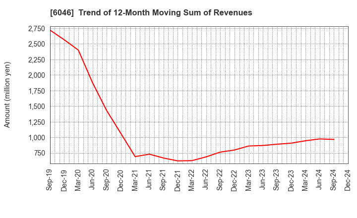 6046 LINKBAL INC.: Trend of 12-Month Moving Sum of Revenues