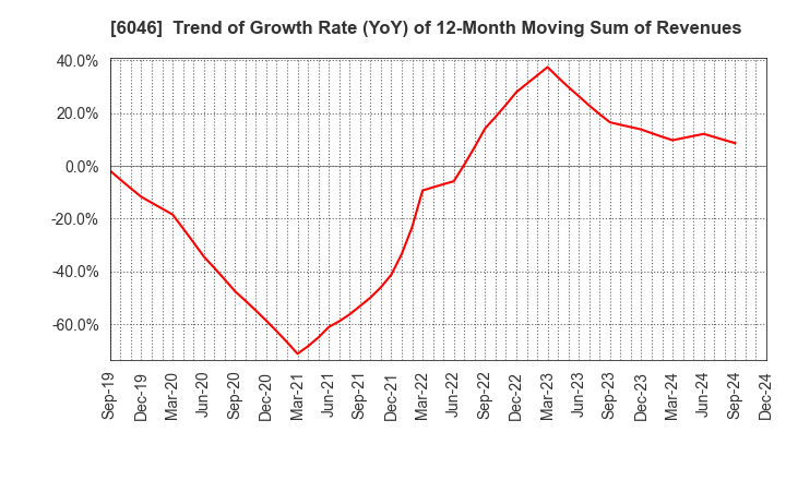 6046 LINKBAL INC.: Trend of Growth Rate (YoY) of 12-Month Moving Sum of Revenues