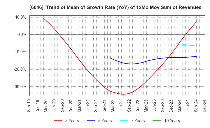 6046 LINKBAL INC.: Trend of Mean of Growth Rate (YoY) of 12Mo Mov Sum of Revenues