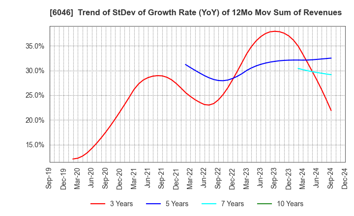 6046 LINKBAL INC.: Trend of StDev of Growth Rate (YoY) of 12Mo Mov Sum of Revenues