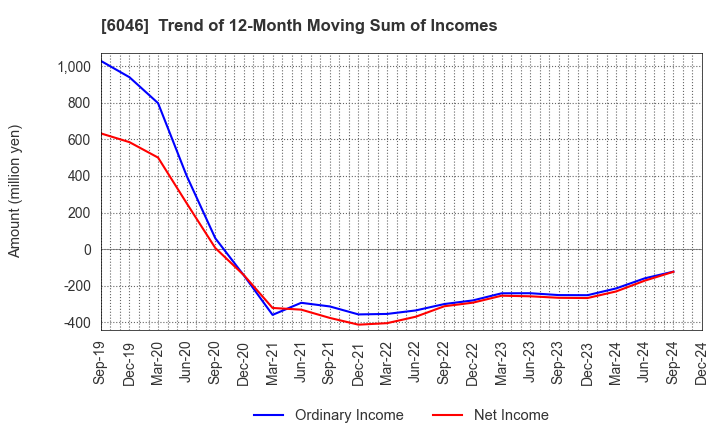 6046 LINKBAL INC.: Trend of 12-Month Moving Sum of Incomes