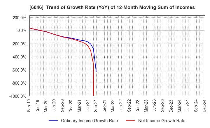 6046 LINKBAL INC.: Trend of Growth Rate (YoY) of 12-Month Moving Sum of Incomes