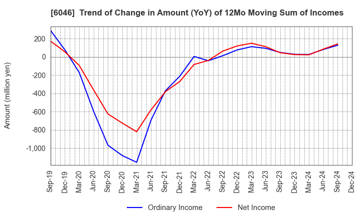 6046 LINKBAL INC.: Trend of Change in Amount (YoY) of 12Mo Moving Sum of Incomes