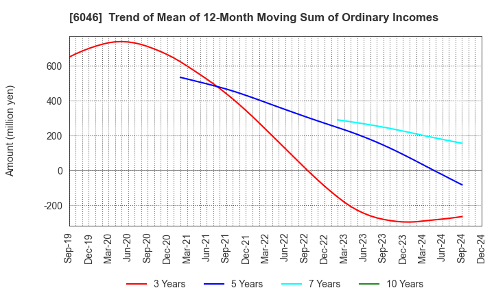 6046 LINKBAL INC.: Trend of Mean of 12-Month Moving Sum of Ordinary Incomes