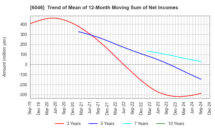 6046 LINKBAL INC.: Trend of Mean of 12-Month Moving Sum of Net Incomes