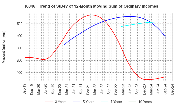 6046 LINKBAL INC.: Trend of StDev of 12-Month Moving Sum of Ordinary Incomes