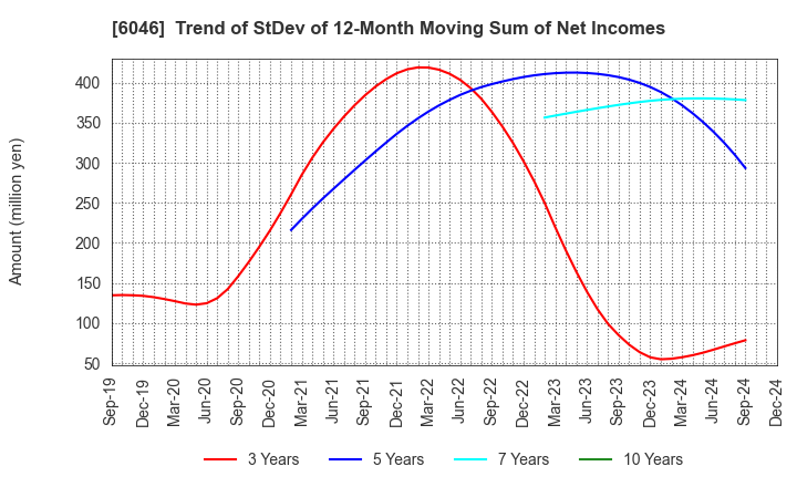 6046 LINKBAL INC.: Trend of StDev of 12-Month Moving Sum of Net Incomes