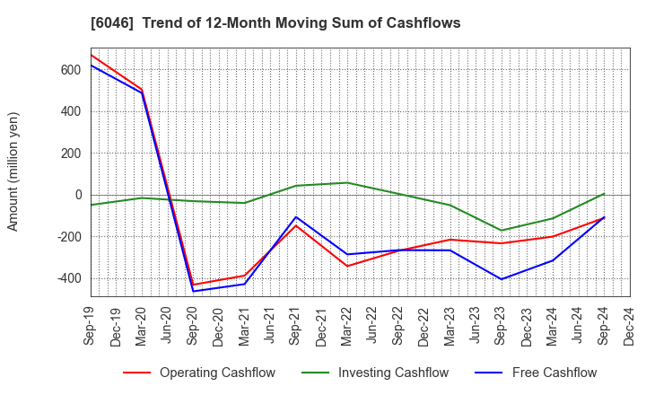 6046 LINKBAL INC.: Trend of 12-Month Moving Sum of Cashflows