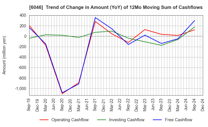 6046 LINKBAL INC.: Trend of Change in Amount (YoY) of 12Mo Moving Sum of Cashflows