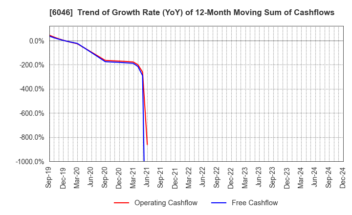 6046 LINKBAL INC.: Trend of Growth Rate (YoY) of 12-Month Moving Sum of Cashflows