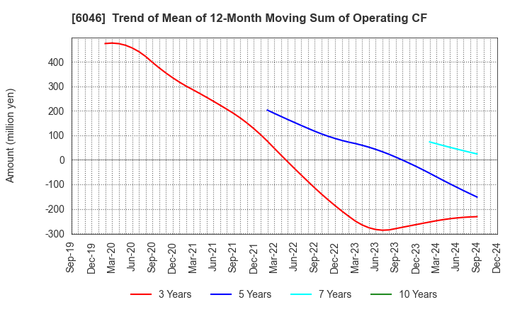 6046 LINKBAL INC.: Trend of Mean of 12-Month Moving Sum of Operating CF