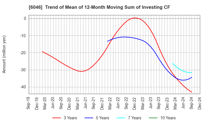 6046 LINKBAL INC.: Trend of Mean of 12-Month Moving Sum of Investing CF