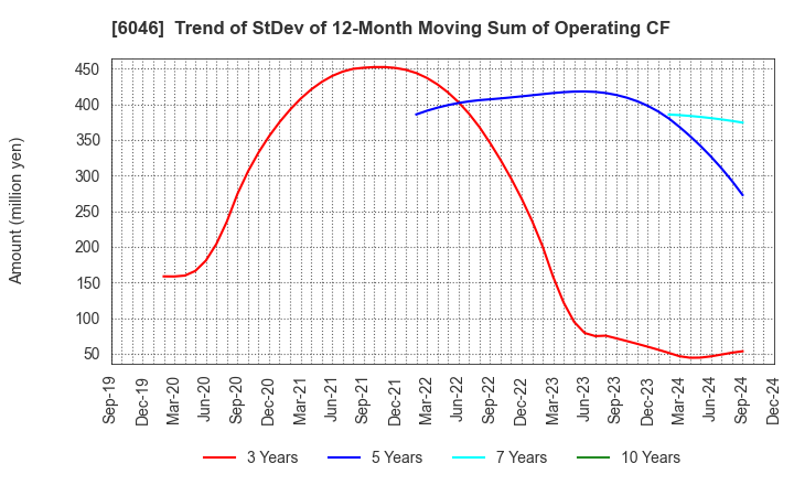 6046 LINKBAL INC.: Trend of StDev of 12-Month Moving Sum of Operating CF