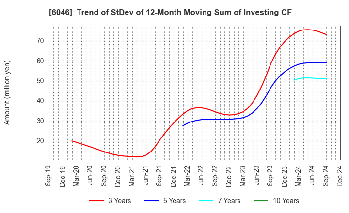 6046 LINKBAL INC.: Trend of StDev of 12-Month Moving Sum of Investing CF