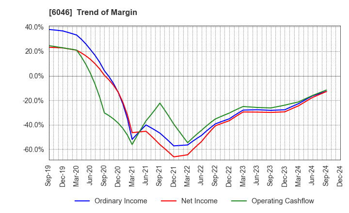 6046 LINKBAL INC.: Trend of Margin