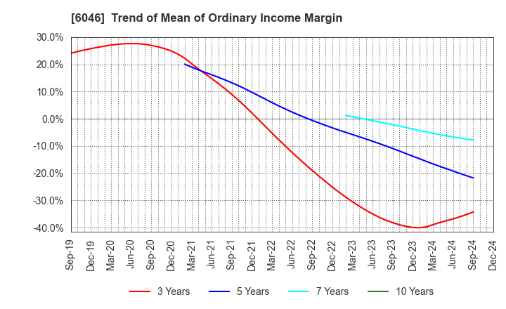 6046 LINKBAL INC.: Trend of Mean of Ordinary Income Margin