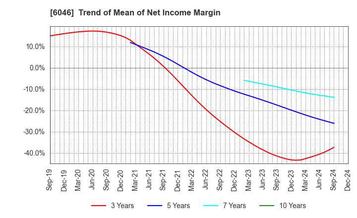 6046 LINKBAL INC.: Trend of Mean of Net Income Margin