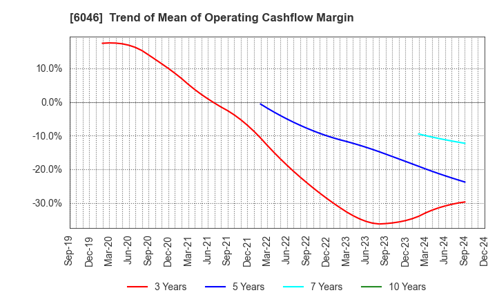 6046 LINKBAL INC.: Trend of Mean of Operating Cashflow Margin