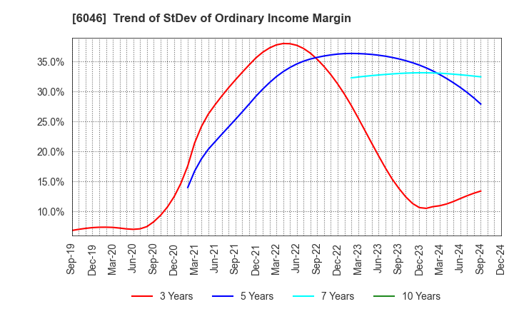 6046 LINKBAL INC.: Trend of StDev of Ordinary Income Margin