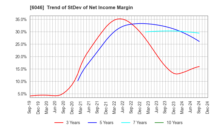 6046 LINKBAL INC.: Trend of StDev of Net Income Margin