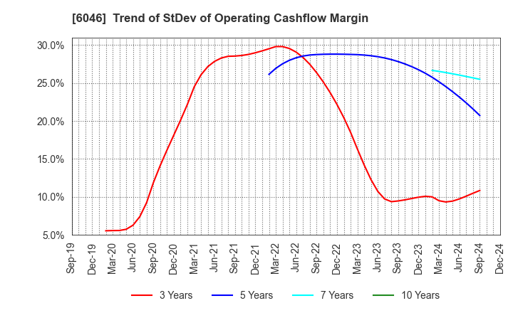 6046 LINKBAL INC.: Trend of StDev of Operating Cashflow Margin