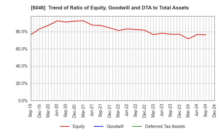 6046 LINKBAL INC.: Trend of Ratio of Equity, Goodwill and DTA to Total Assets