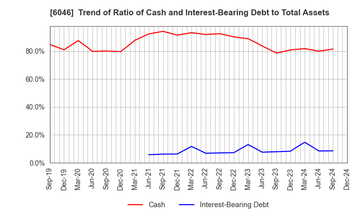 6046 LINKBAL INC.: Trend of Ratio of Cash and Interest-Bearing Debt to Total Assets