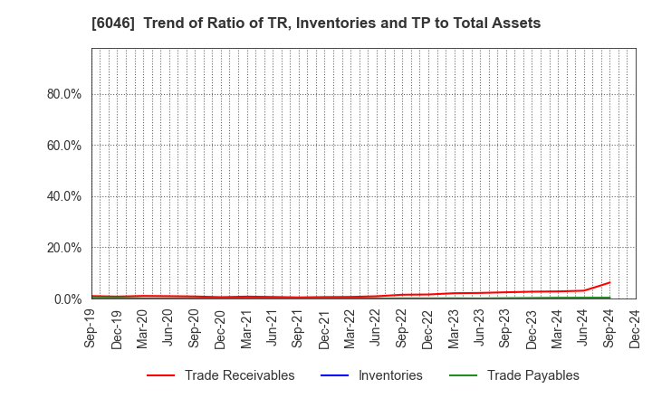 6046 LINKBAL INC.: Trend of Ratio of TR, Inventories and TP to Total Assets