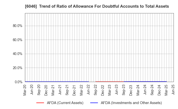 6046 LINKBAL INC.: Trend of Ratio of Allowance For Doubtful Accounts to Total Assets