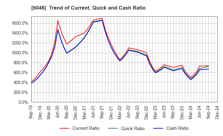 6046 LINKBAL INC.: Trend of Current, Quick and Cash Ratio