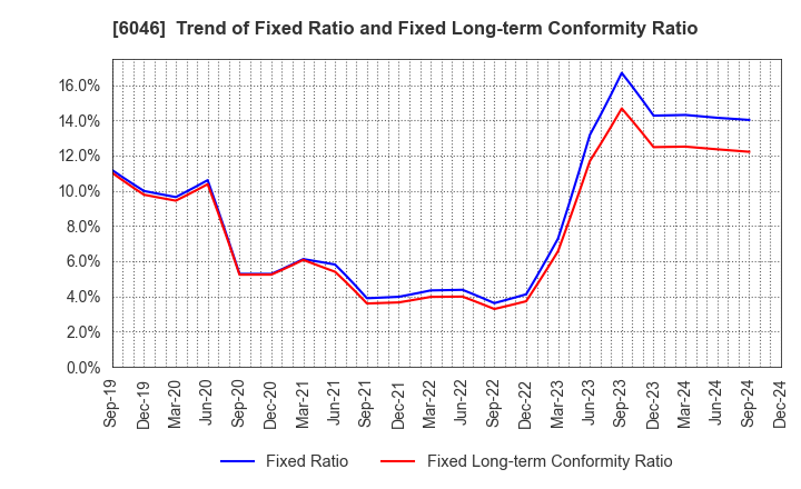 6046 LINKBAL INC.: Trend of Fixed Ratio and Fixed Long-term Conformity Ratio