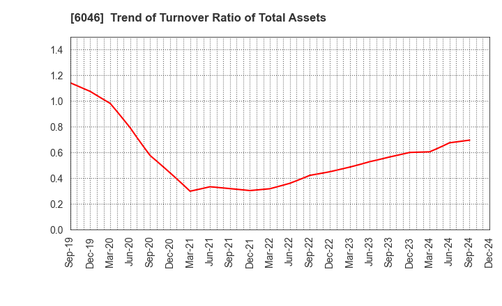 6046 LINKBAL INC.: Trend of Turnover Ratio of Total Assets