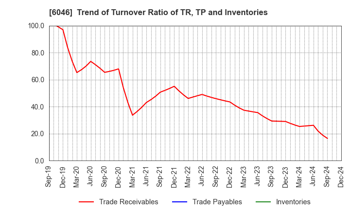 6046 LINKBAL INC.: Trend of Turnover Ratio of TR, TP and Inventories