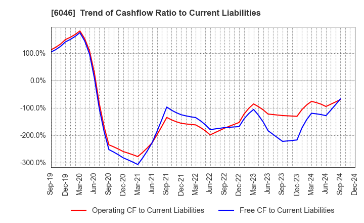 6046 LINKBAL INC.: Trend of Cashflow Ratio to Current Liabilities