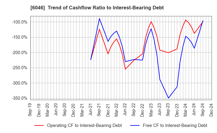 6046 LINKBAL INC.: Trend of Cashflow Ratio to Interest-Bearing Debt