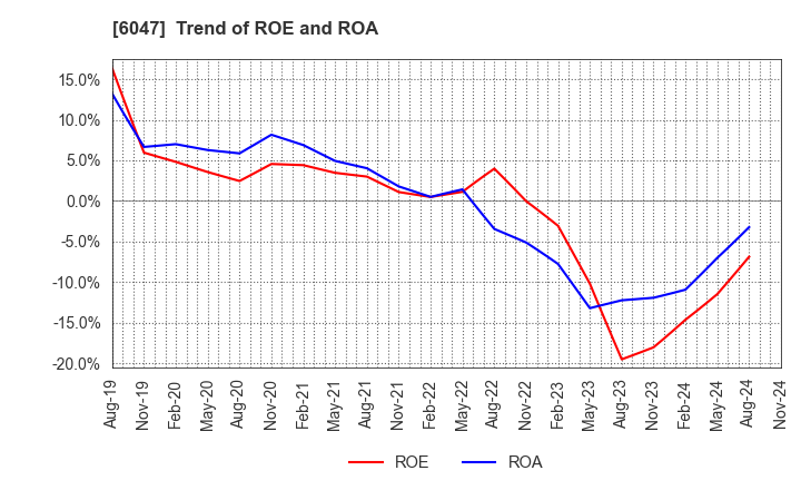 6047 Gunosy Inc.: Trend of ROE and ROA