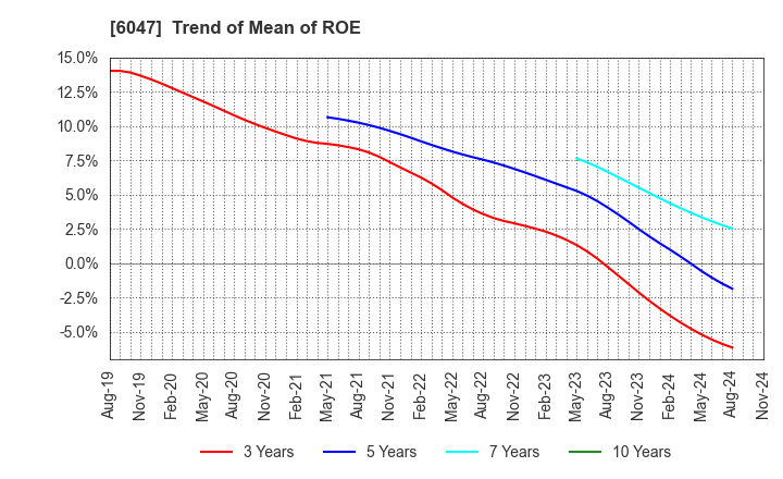 6047 Gunosy Inc.: Trend of Mean of ROE