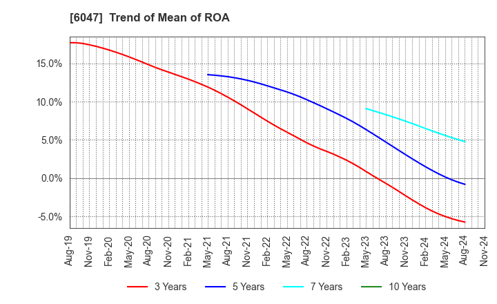 6047 Gunosy Inc.: Trend of Mean of ROA