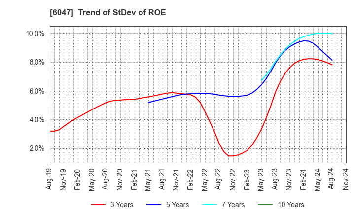 6047 Gunosy Inc.: Trend of StDev of ROE