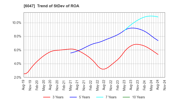 6047 Gunosy Inc.: Trend of StDev of ROA