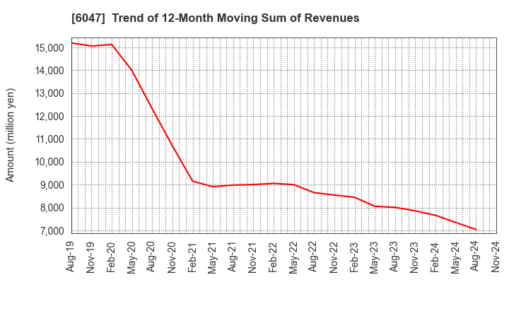 6047 Gunosy Inc.: Trend of 12-Month Moving Sum of Revenues