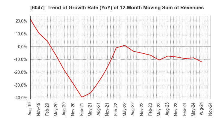 6047 Gunosy Inc.: Trend of Growth Rate (YoY) of 12-Month Moving Sum of Revenues