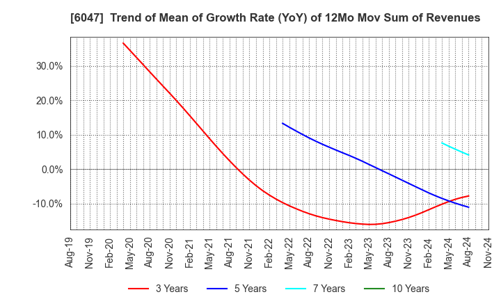 6047 Gunosy Inc.: Trend of Mean of Growth Rate (YoY) of 12Mo Mov Sum of Revenues