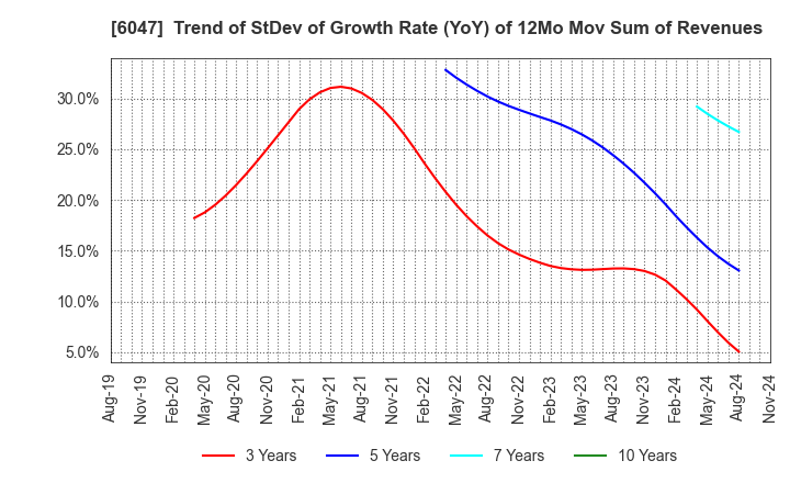 6047 Gunosy Inc.: Trend of StDev of Growth Rate (YoY) of 12Mo Mov Sum of Revenues