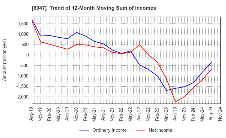 6047 Gunosy Inc.: Trend of 12-Month Moving Sum of Incomes